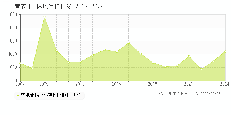 青森市(青森県)の林地価格推移グラフ(坪単価)[2007-2024年]