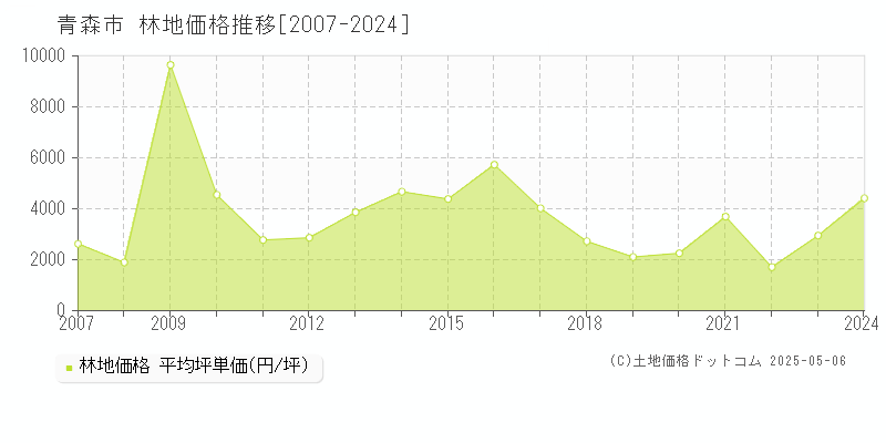 青森市の林地価格推移グラフ 