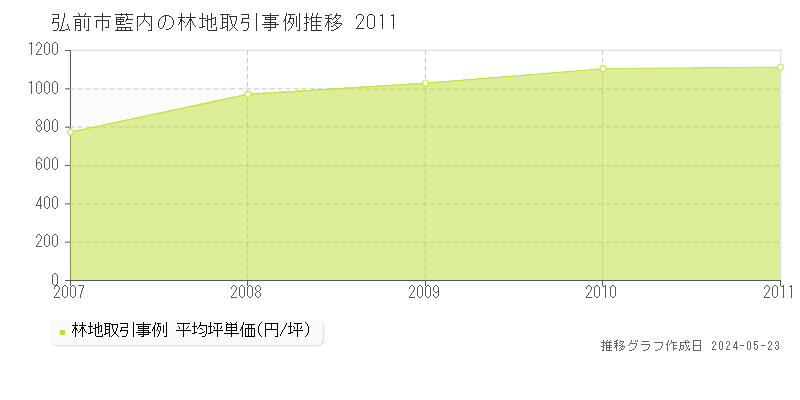 弘前市藍内の林地価格推移グラフ 