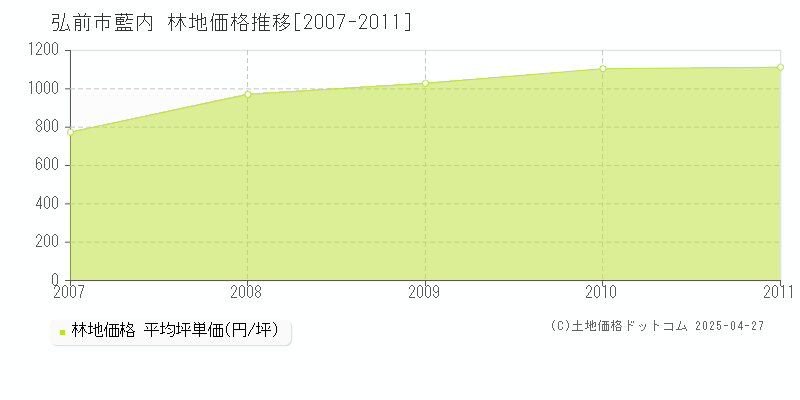 弘前市藍内の林地価格推移グラフ 