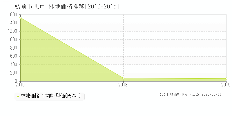 悪戸(弘前市)の林地価格推移グラフ(坪単価)[2010-2015年]