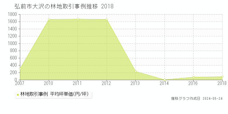 弘前市大沢の林地価格推移グラフ 