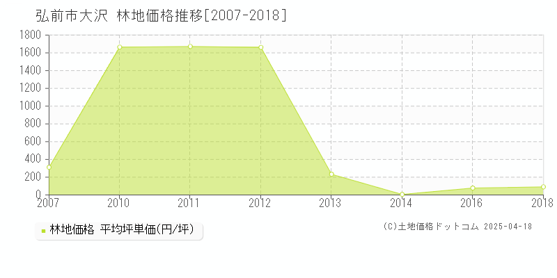 弘前市大沢の林地価格推移グラフ 