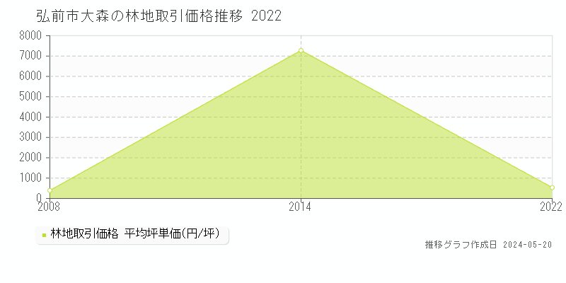 弘前市大森の林地価格推移グラフ 