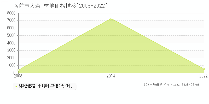 大森(弘前市)の林地価格推移グラフ(坪単価)[2008-2022年]