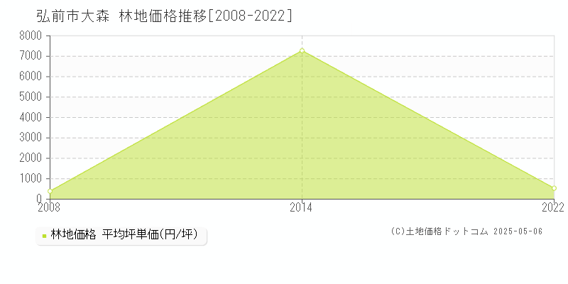 弘前市大森の林地価格推移グラフ 