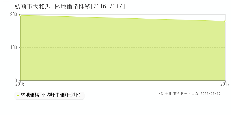 大和沢(弘前市)の林地価格推移グラフ(坪単価)[2016-2017年]