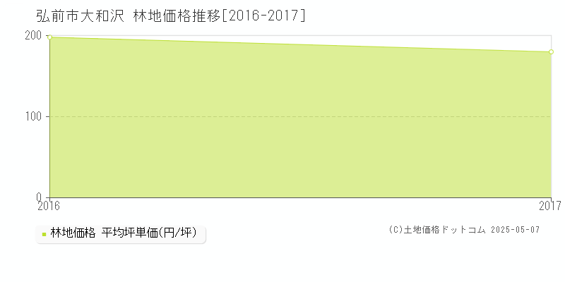 弘前市大和沢の林地価格推移グラフ 