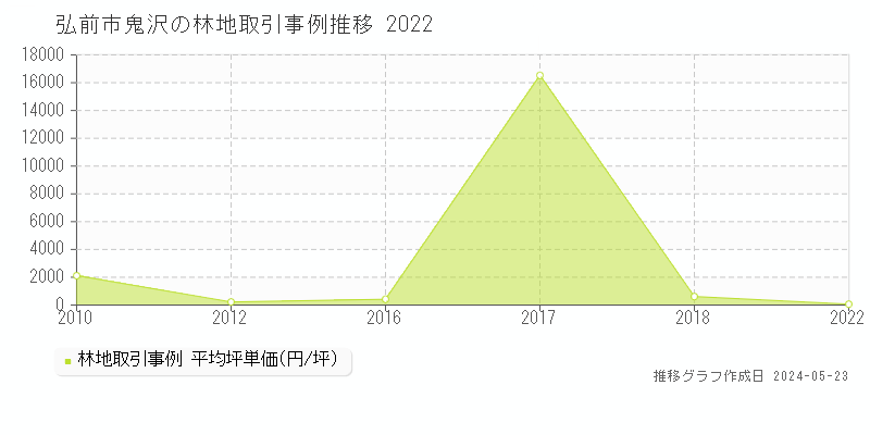 弘前市鬼沢の林地取引事例推移グラフ 