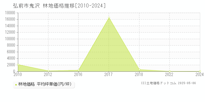 鬼沢(弘前市)の林地価格推移グラフ(坪単価)[2010-2024年]
