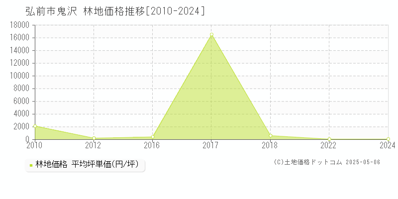 弘前市鬼沢の林地価格推移グラフ 