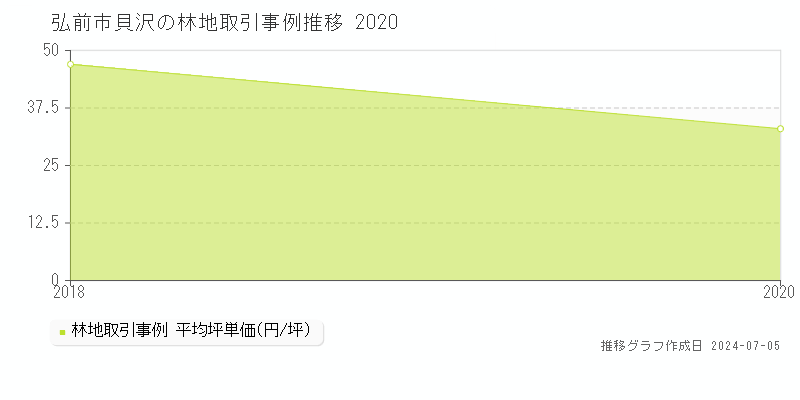 弘前市貝沢の林地価格推移グラフ 