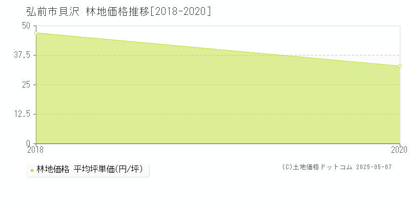 弘前市貝沢の林地価格推移グラフ 