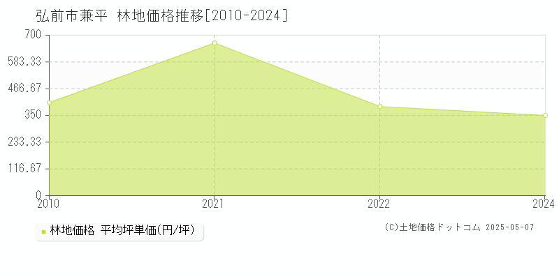 弘前市兼平の林地価格推移グラフ 