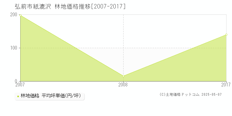 紙漉沢(弘前市)の林地価格推移グラフ(坪単価)[2007-2017年]
