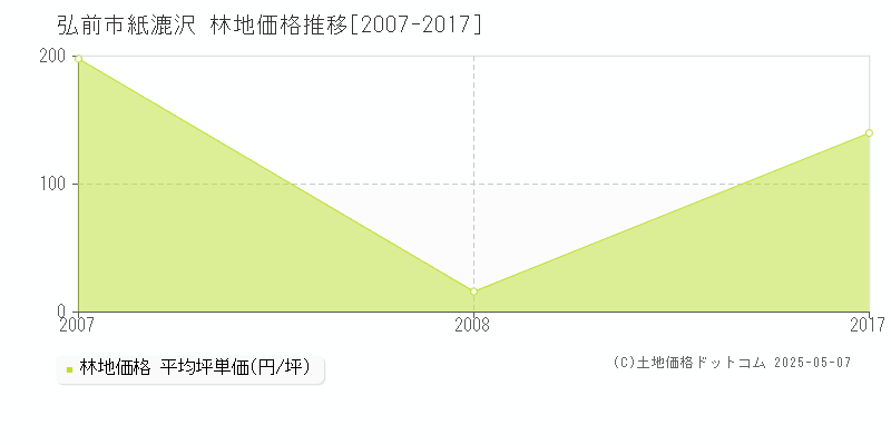 弘前市紙漉沢の林地価格推移グラフ 