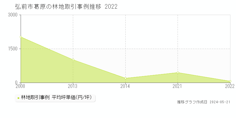 弘前市葛原の林地価格推移グラフ 