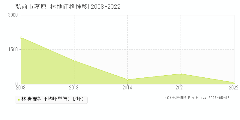 葛原(弘前市)の林地価格推移グラフ(坪単価)[2008-2022年]