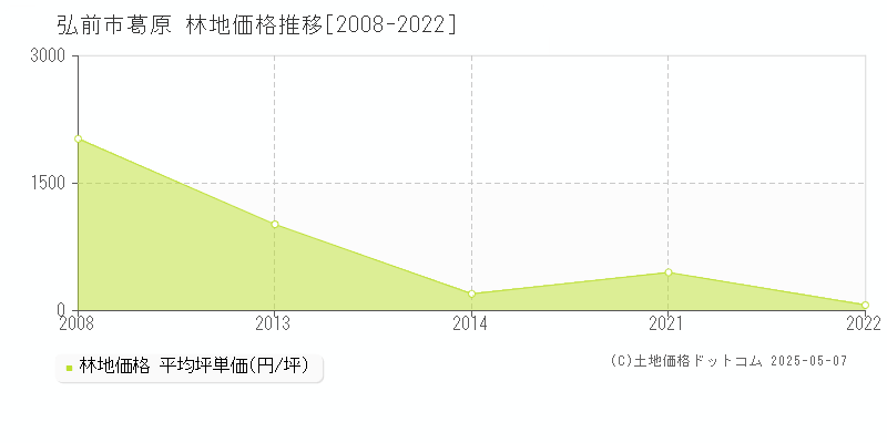 弘前市葛原の林地価格推移グラフ 