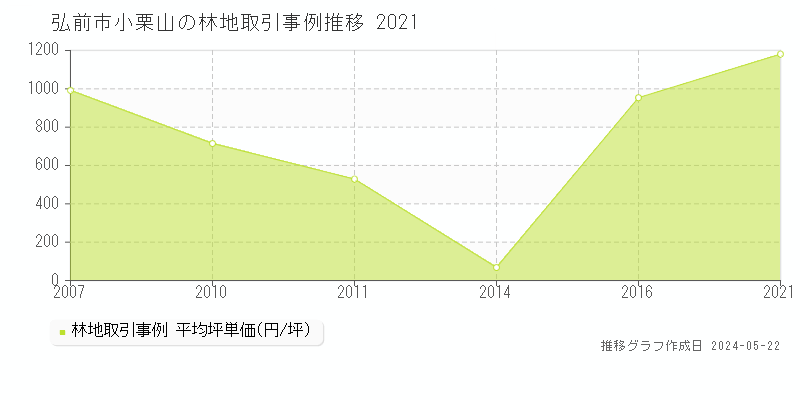 弘前市小栗山の林地価格推移グラフ 