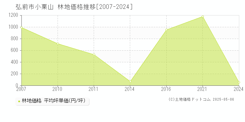小栗山(弘前市)の林地価格推移グラフ(坪単価)[2007-2024年]