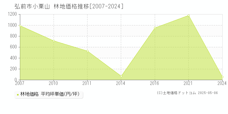 弘前市小栗山の林地価格推移グラフ 