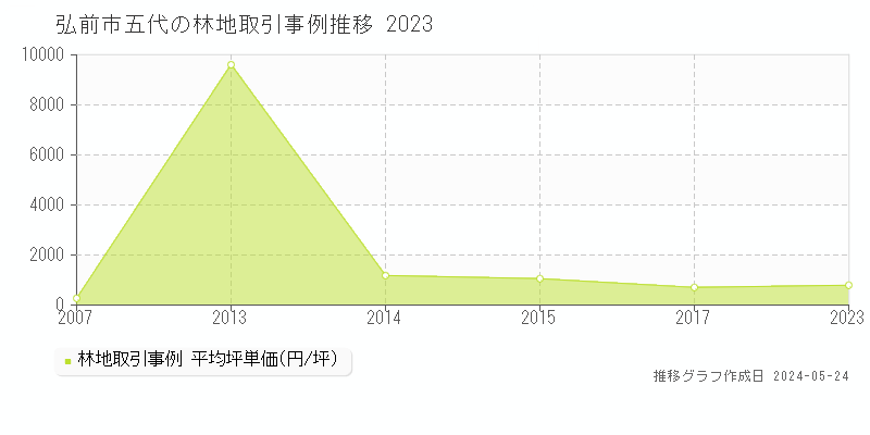 弘前市五代の林地価格推移グラフ 