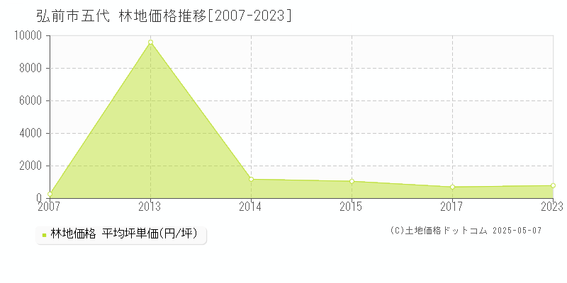 五代(弘前市)の林地価格推移グラフ(坪単価)[2007-2023年]