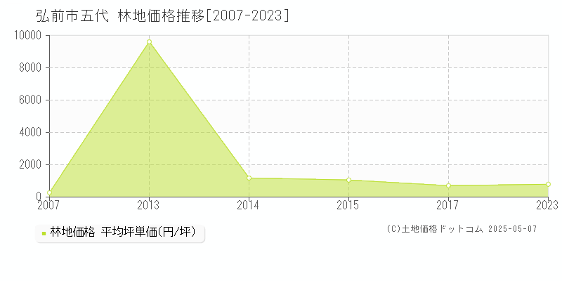 弘前市五代の林地価格推移グラフ 