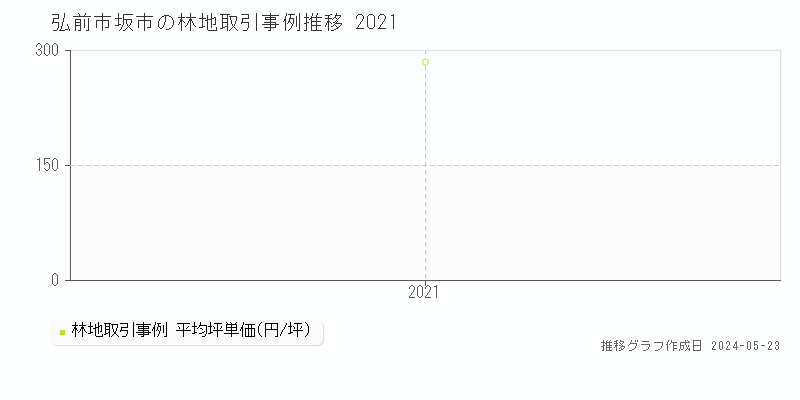 弘前市坂市の林地価格推移グラフ 