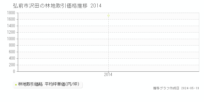 弘前市沢田の林地価格推移グラフ 