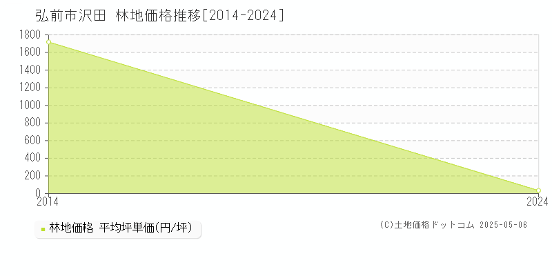 沢田(弘前市)の林地価格推移グラフ(坪単価)[2014-2024年]