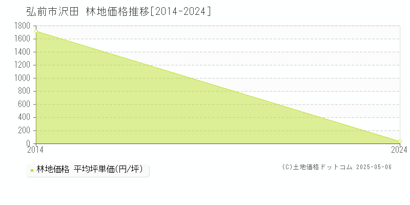 弘前市沢田の林地価格推移グラフ 