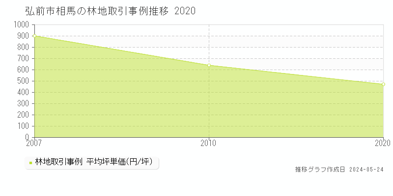 弘前市相馬の林地価格推移グラフ 