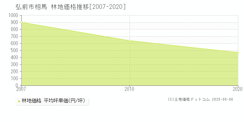 相馬(弘前市)の林地価格推移グラフ(坪単価)[2007-2020年]