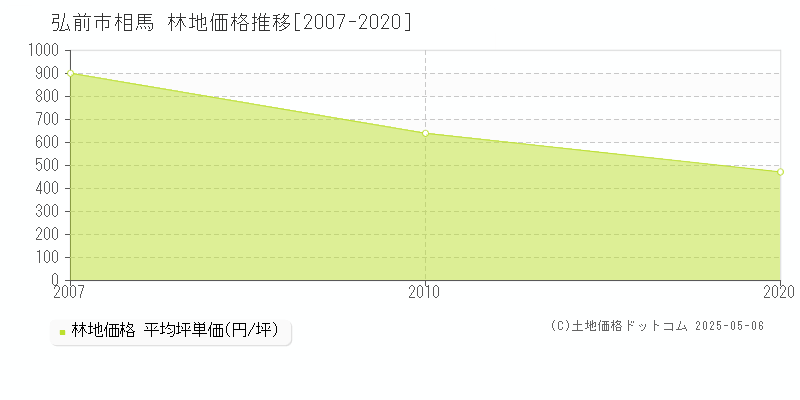 弘前市相馬の林地価格推移グラフ 