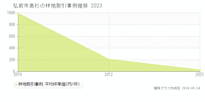 弘前市高杉の林地価格推移グラフ 