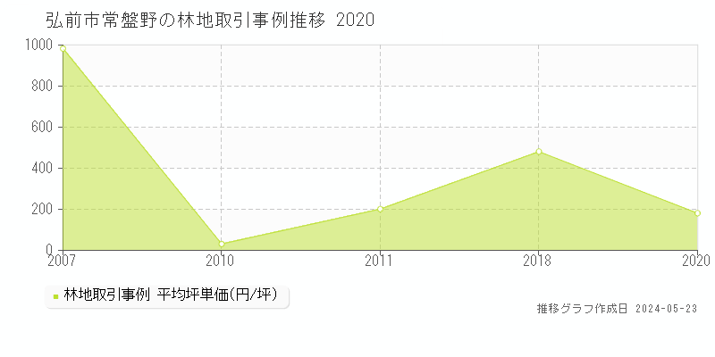 弘前市常盤野の林地取引価格推移グラフ 