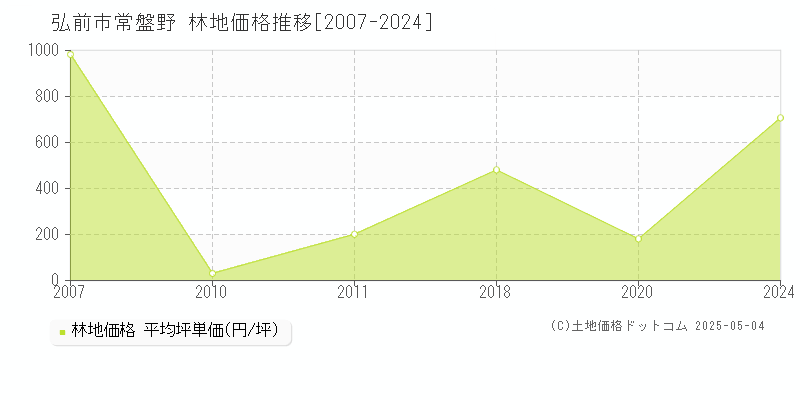 常盤野(弘前市)の林地価格推移グラフ(坪単価)[2007-2024年]