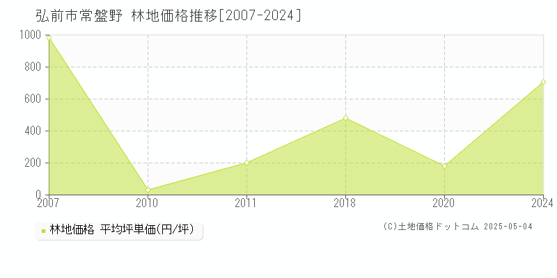 弘前市常盤野の林地取引価格推移グラフ 