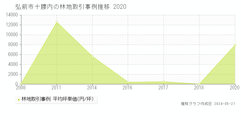 弘前市十腰内の林地価格推移グラフ 