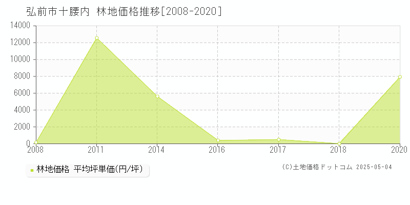 十腰内(弘前市)の林地価格推移グラフ(坪単価)[2008-2020年]