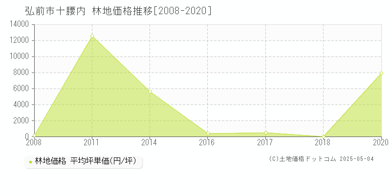 弘前市十腰内の林地価格推移グラフ 