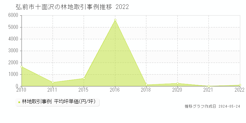 弘前市十面沢の林地価格推移グラフ 