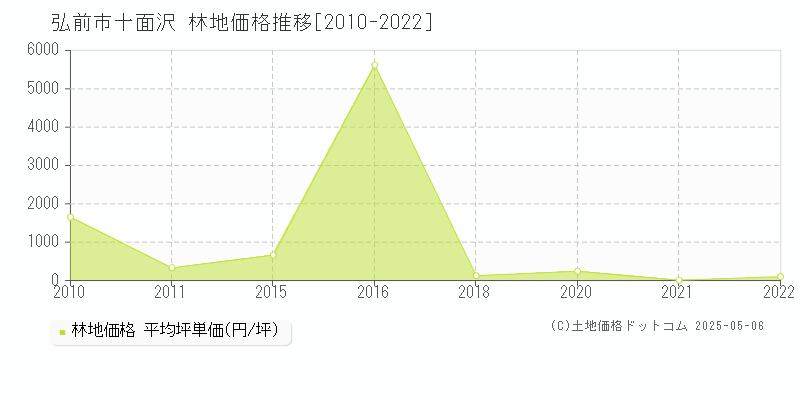 十面沢(弘前市)の林地価格推移グラフ(坪単価)[2010-2022年]