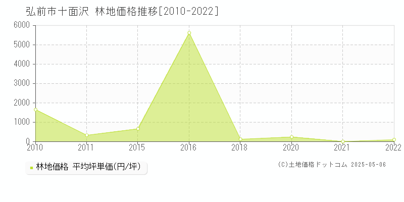 弘前市十面沢の林地価格推移グラフ 