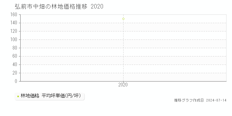 弘前市中畑の林地取引事例推移グラフ 
