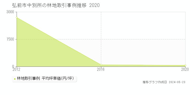 弘前市中別所の林地価格推移グラフ 