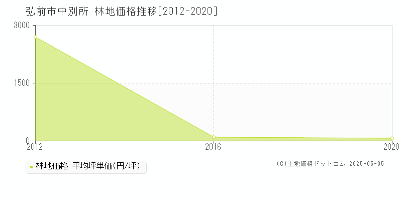 中別所(弘前市)の林地価格推移グラフ(坪単価)[2012-2020年]