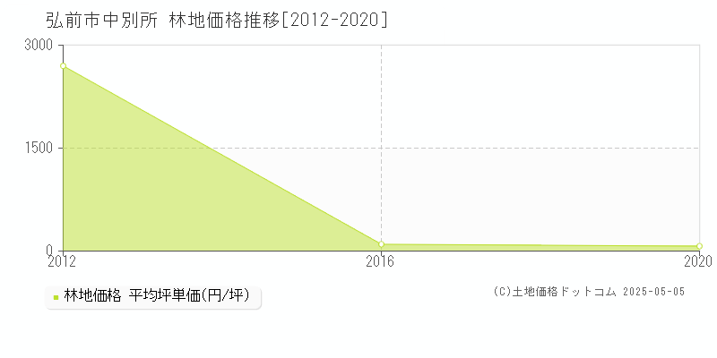 弘前市中別所の林地価格推移グラフ 